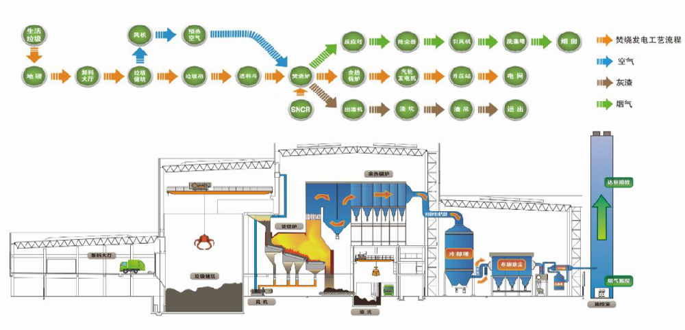 垃圾焚烧发电原理图